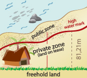 10. Beaches in Mauritius: public or private... What does the Law stands for?