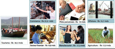 Crédits bancaires : L’immobilier plus gourmand