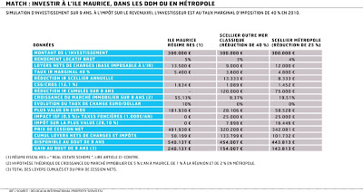Investir dans les îles : un subtil cocktail entre fiscalité et rendement