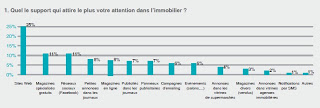 Sondage immobilier : les perspectives publicitaires