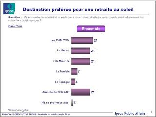 Retraite: les Français rêvent d'outre-mer